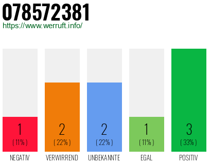 Rufnummer 078572381 Telefonnummer 078572381