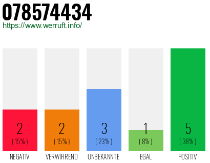 Rufnummer 078574434 Telefonnummer 078574434