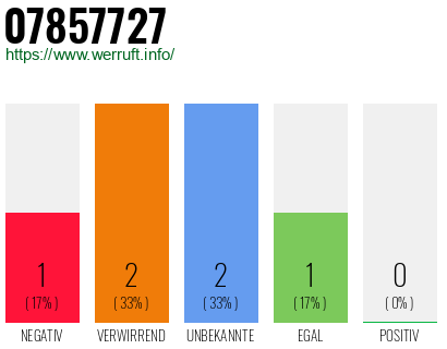 Rufnummer 07857727 Telefonnummer 07857727