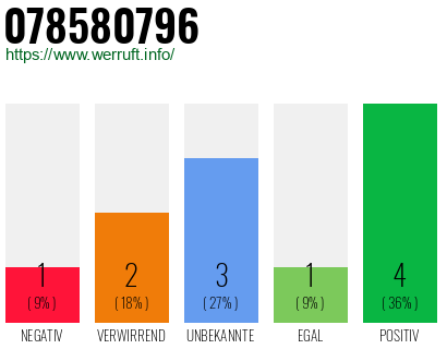 Rufnummer 078580796 Telefonnummer 078580796