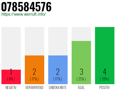 Rufnummer 078584576 Telefonnummer 078584576