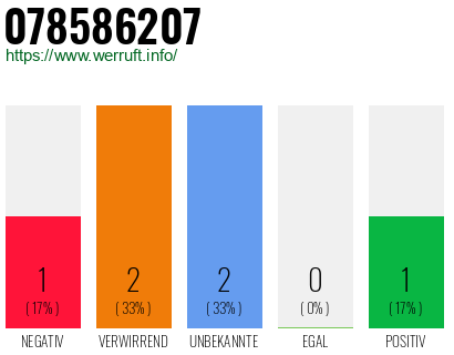 Rufnummer 078586207 Telefonnummer 078586207