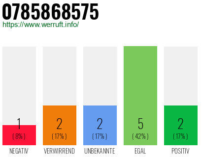 Rufnummer 0785868575 Telefonnummer 0785868575
