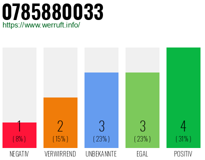 Rufnummer 0785880033 Telefonnummer 0785880033