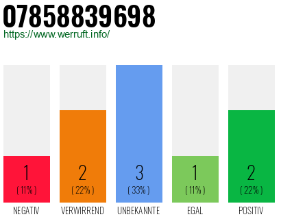 Rufnummer 07858839698 Telefonnummer 07858839698