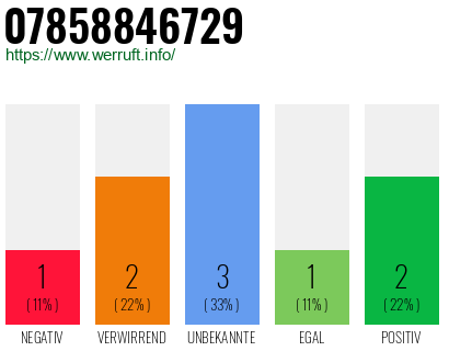 Rufnummer 07858846729 Telefonnummer 07858846729