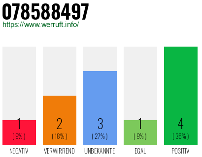 Rufnummer 078588497 Telefonnummer 078588497