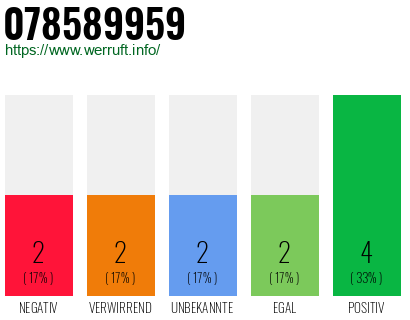 Rufnummer 078589959 Telefonnummer 078589959
