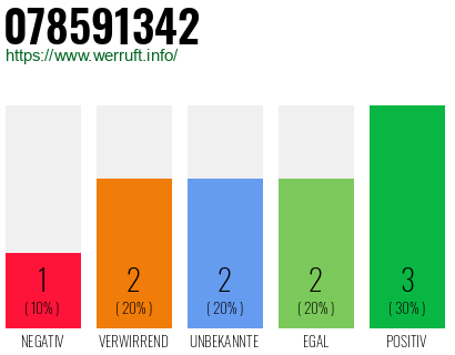 Rufnummer 078591342 Telefonnummer 078591342