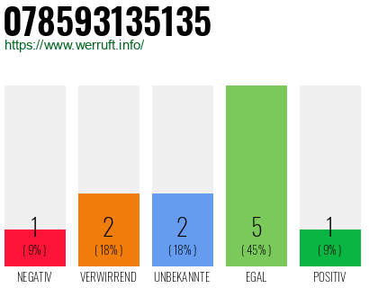 Rufnummer 078593135135 Telefonnummer 078593135135