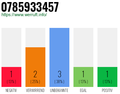 Rufnummer 0785933457 Telefonnummer 0785933457