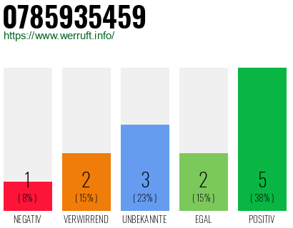 Rufnummer 0785935459 Telefonnummer 0785935459