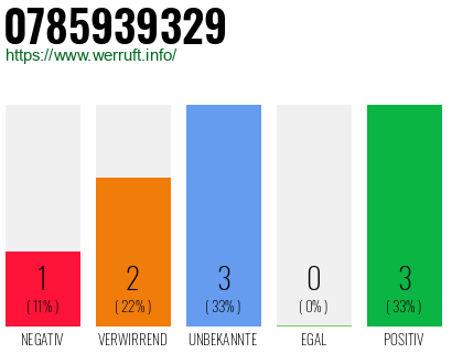 Rufnummer 0785939329 Telefonnummer 0785939329