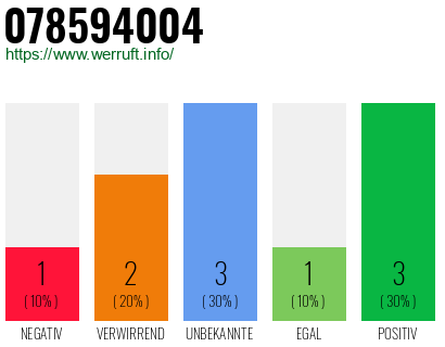 Rufnummer 078594004 Telefonnummer 078594004