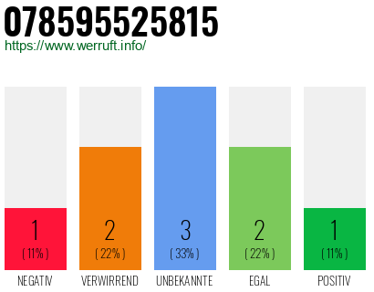 Rufnummer 078595525815 Telefonnummer 078595525815