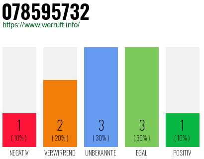 Rufnummer 078595732 Telefonnummer 078595732