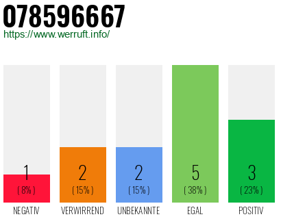Rufnummer 078596667 Telefonnummer 078596667