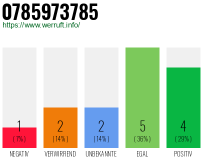 Rufnummer 0785973785 Telefonnummer 0785973785