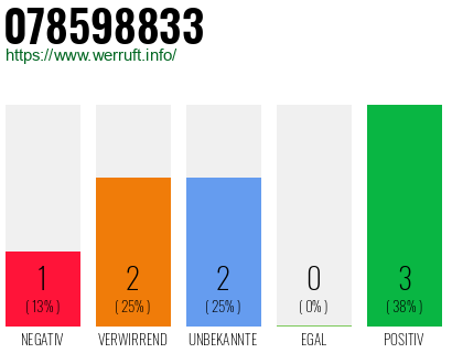 Rufnummer 078598833 Telefonnummer 078598833