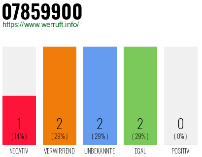 Rufnummer 07859900 Telefonnummer 07859900