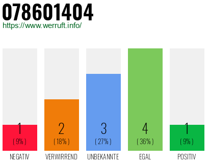Rufnummer 078601404 Telefonnummer 078601404