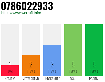 Rufnummer 0786022933 Telefonnummer 0786022933