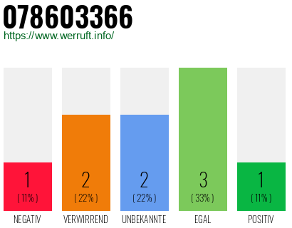 Rufnummer 078603366 Telefonnummer 078603366