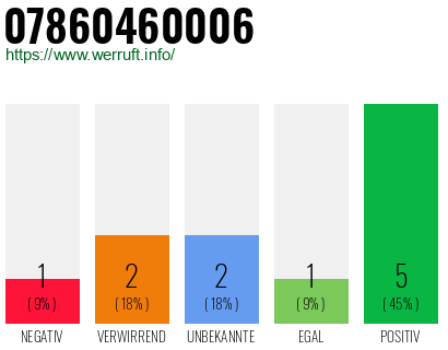 Rufnummer 07860460006 Telefonnummer 07860460006
