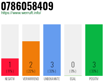 Rufnummer 0786058409 Telefonnummer 0786058409