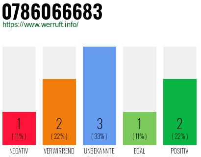 Rufnummer 0786066683 Telefonnummer 0786066683