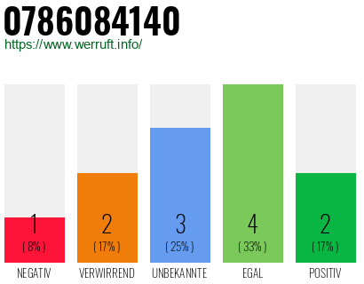 Rufnummer 0786084140 Telefonnummer 0786084140