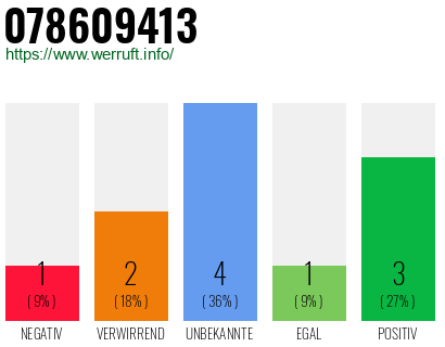 Rufnummer 078609413 Telefonnummer 078609413