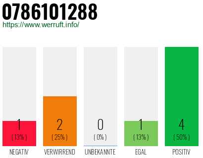 Rufnummer 0786101288 Telefonnummer 0786101288