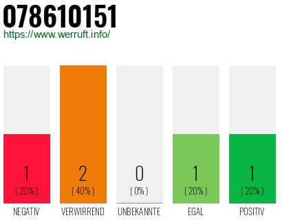 Rufnummer 078610151 Telefonnummer 078610151