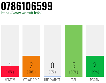 Rufnummer 0786106599 Telefonnummer 0786106599