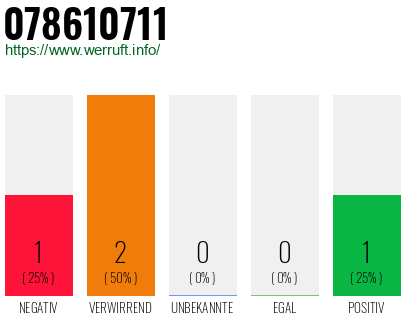 Rufnummer 078610711 Telefonnummer 078610711