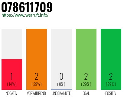Rufnummer 078611709 Telefonnummer 078611709
