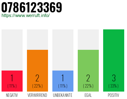 Rufnummer 0786123369 Telefonnummer 0786123369