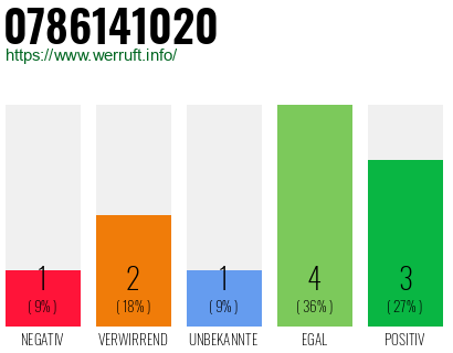 Rufnummer 0786141020 Telefonnummer 0786141020