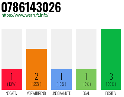 Rufnummer 0786143026 Telefonnummer 0786143026