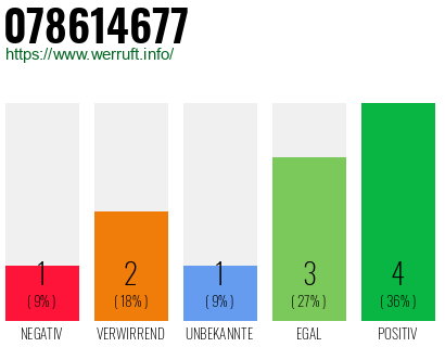 Rufnummer 078614677 Telefonnummer 078614677