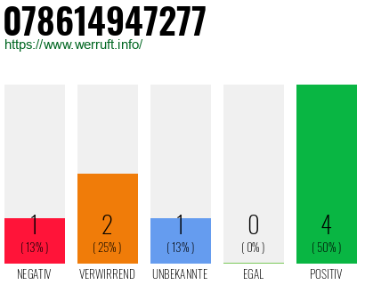 Rufnummer 078614947277 Telefonnummer 078614947277