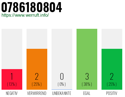 Rufnummer 0786180804 Telefonnummer 0786180804
