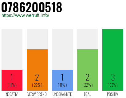 Rufnummer 0786200518 Telefonnummer 0786200518