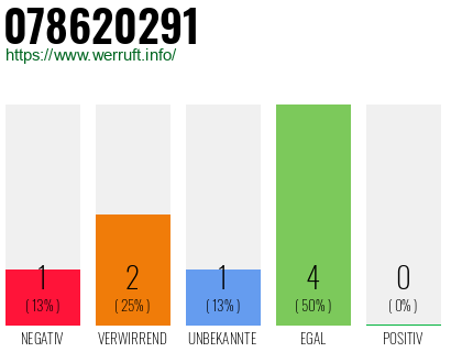 Rufnummer 078620291 Telefonnummer 078620291
