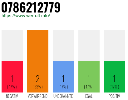 Rufnummer 0786212779 Telefonnummer 0786212779
