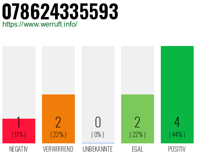 Rufnummer 078624335593 Telefonnummer 078624335593
