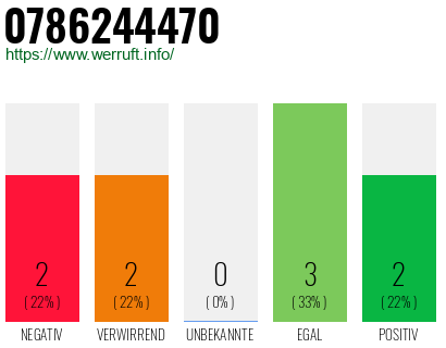 Rufnummer 0786244470 Telefonnummer 0786244470