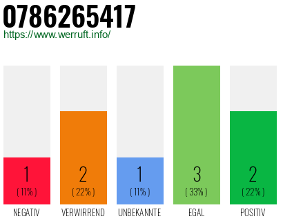 Rufnummer 0786265417 Telefonnummer 0786265417