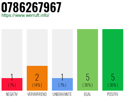 Rufnummer 0786267967 Telefonnummer 0786267967